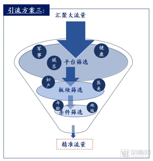 醫療行業互聯網營銷的三種高效方案